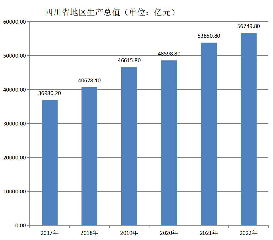 四川省地区生产总值（2017年~2022年）变化