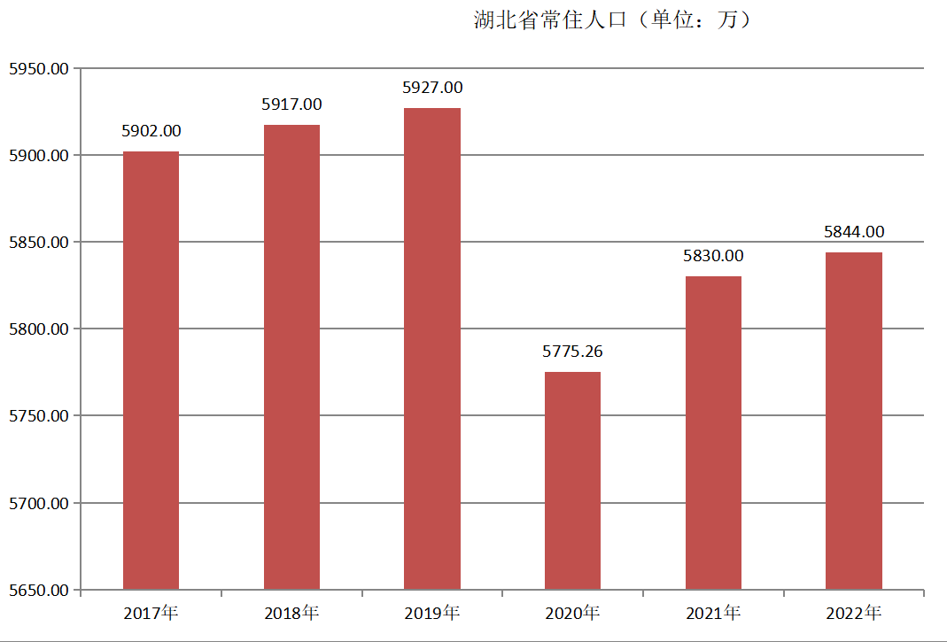 湖北省常住人口（2017年~2022年）变化