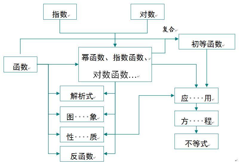 图2 指数与对数对比图