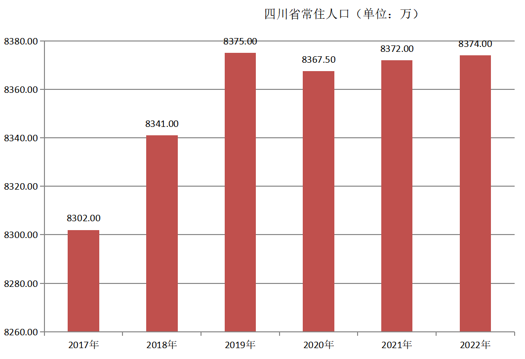 四川省常住人口（2017年~2022年）变化