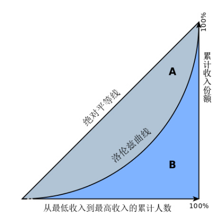 洛伦兹曲线与基尼系数