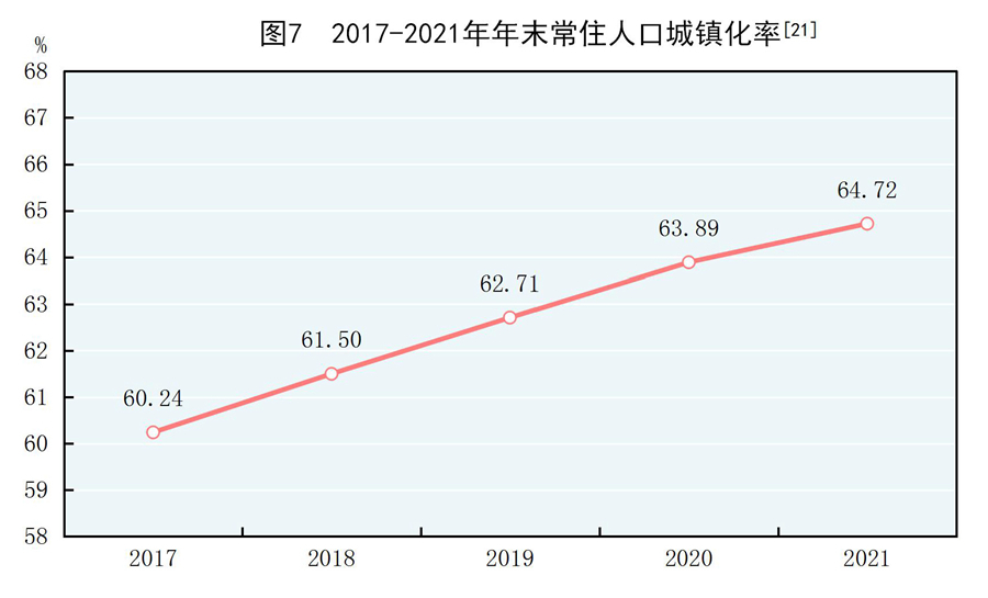 2017-2021年年末，中国常住人口城镇化率