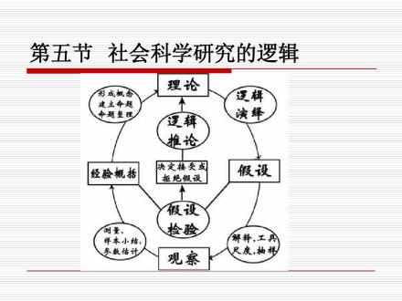 社会科学研究的逻辑