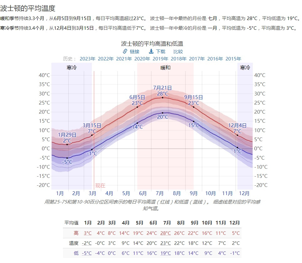 波士顿的气温