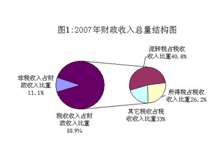 财政收入统计图