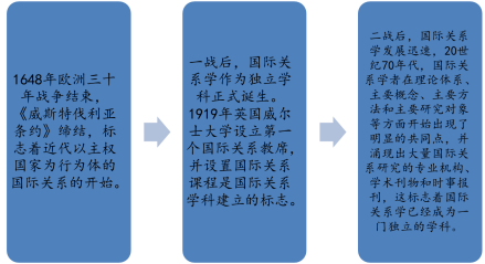 国际关系学发展历程