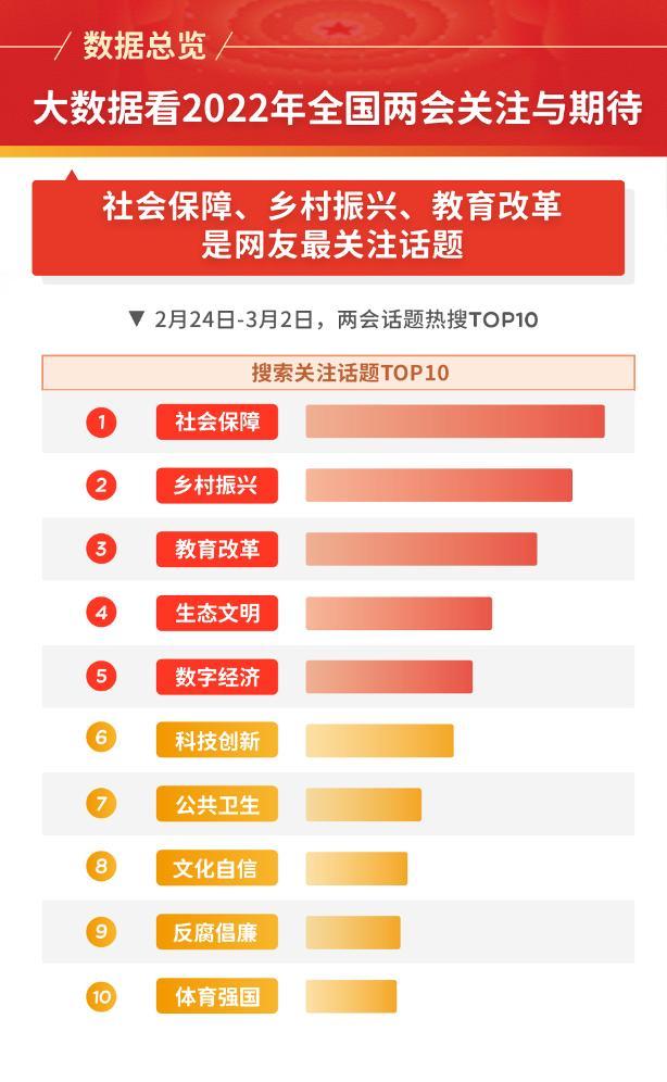 大数据看2022年全国两会关注与期待