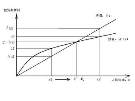 资本存量曲线图