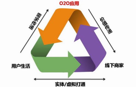 O2O营销模式