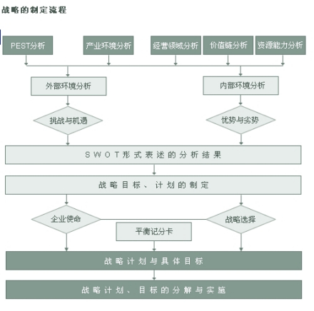 战略目标制定流程