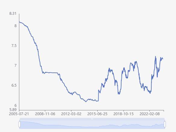 2005年-2022年人民币汇率中间价对美元的变化趋势图