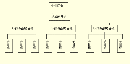 图2 战略目标