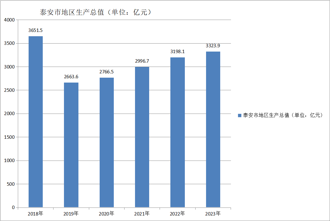 泰安市地区生产总值（2018—2023）