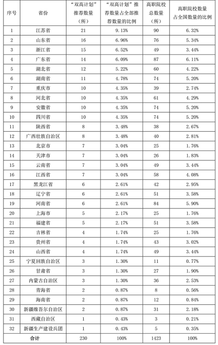 各省推荐院校数量及比例