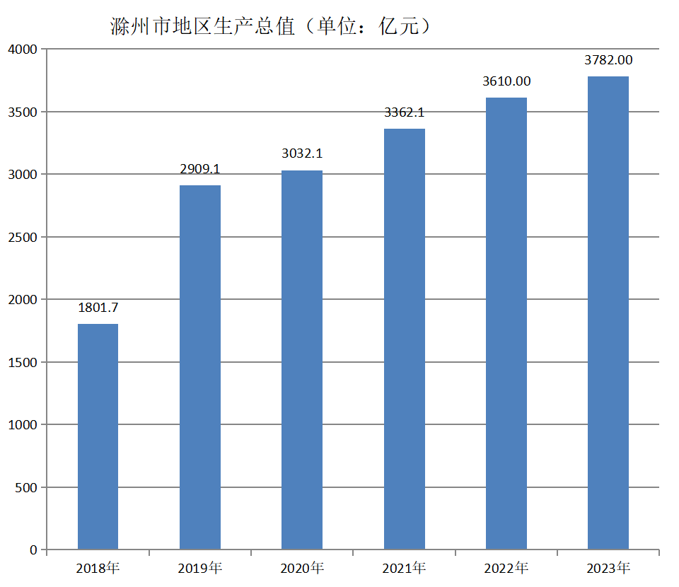 滁州市地区生产总值（2018年~2023年）变化