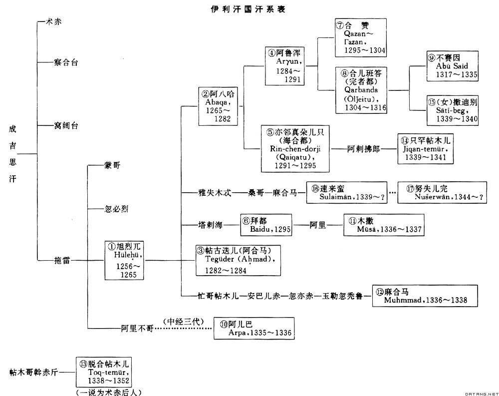 伊利汗国世系表 