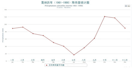 戛纳历年降雨量统计图