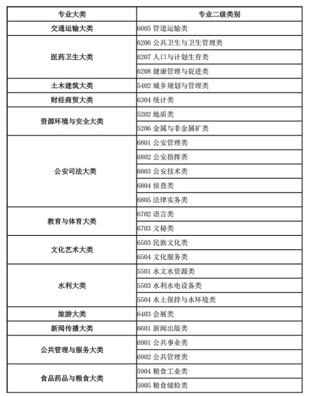 推荐专业群核心专业未涉及的26个二级类别