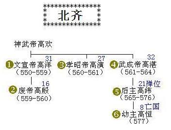 高齐世系