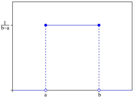 连续型均匀分布的概率密度函数