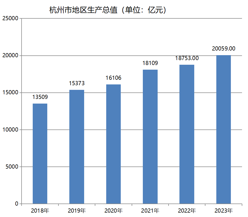 杭州市地区生产总值（2018年~2023年）变化