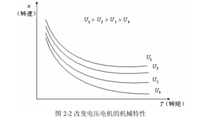 图3 负载变化时转速变化情况