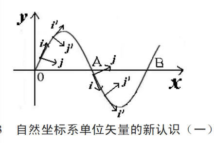 图二 自然坐标系单位矢量的新认识（一）