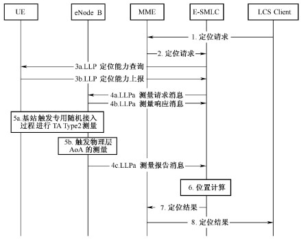 图5‑28  TA +AoA定位流程图（TA Type2）