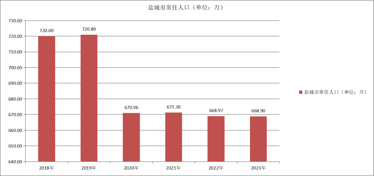 盐城市常住人口变化（2018—2023年）