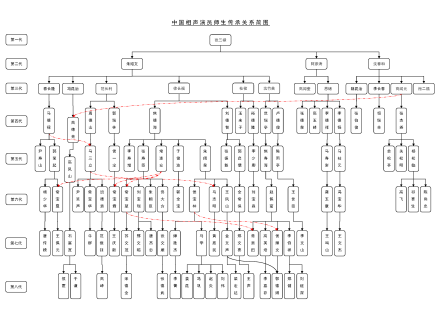 相声演员师徒传承关系简图