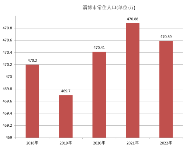 淄博市常住人口（2018年~2022年）变化