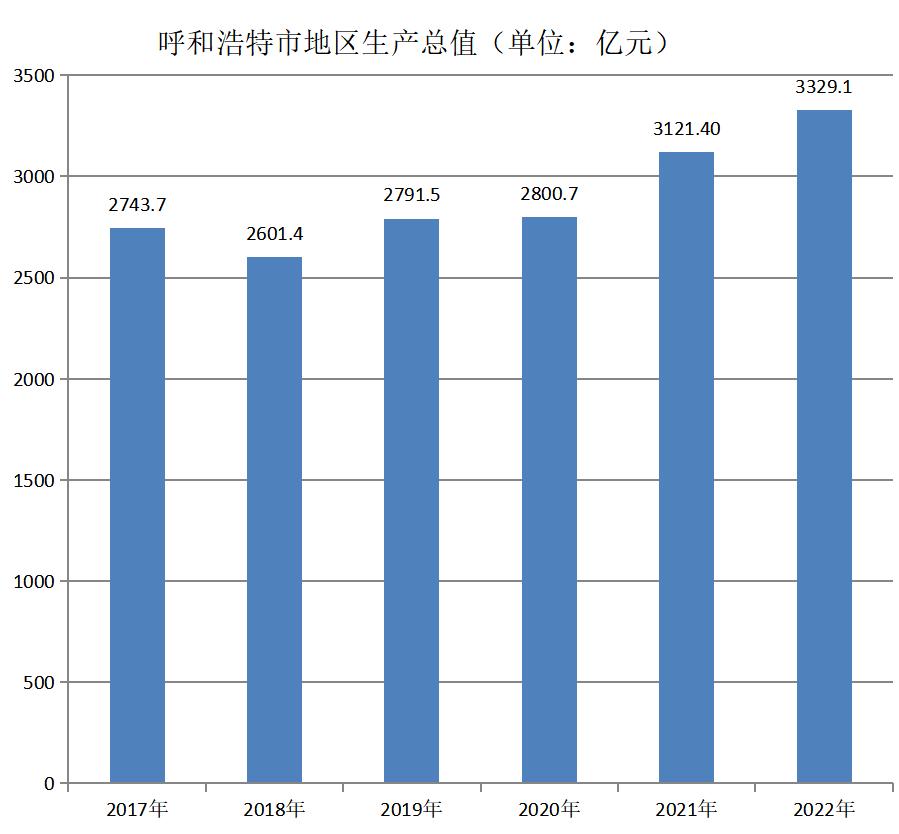 呼和浩特市地区生产总值（2017年~2022年）变化