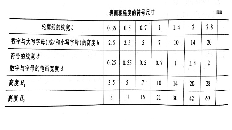 图3：表面粗糙度的符号尺寸