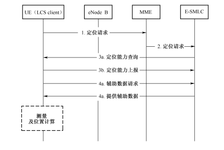 图5‑33  UE辅助信息索取