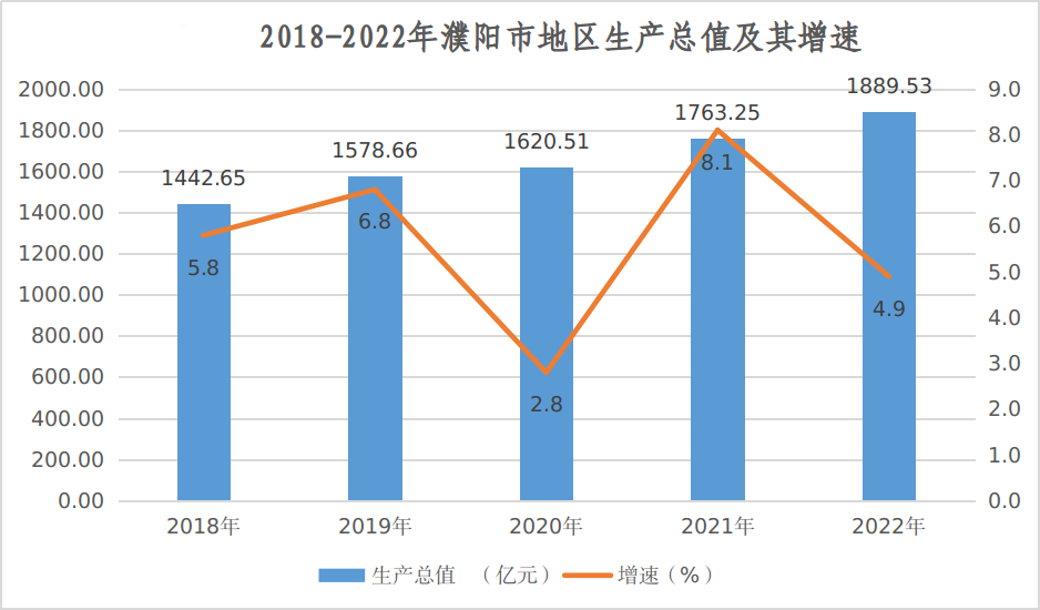 濮阳市地区生产总值（2018年~2022年）变化 