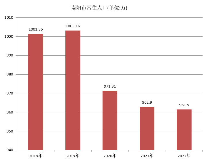 南阳市常住人口（2018年~2022年）变化