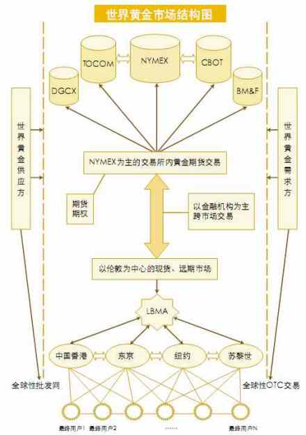 黄金市场示意图