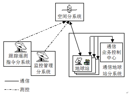 图3  卫星通信系统的基本组成