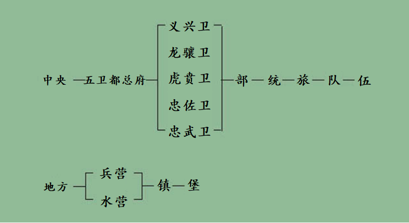 朝鲜王朝军制简图