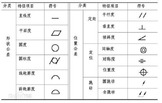 图9 形位公差特征项目及符号