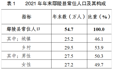 2021年末鄢陵县常住人口示意图