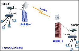 图2 无线局域网