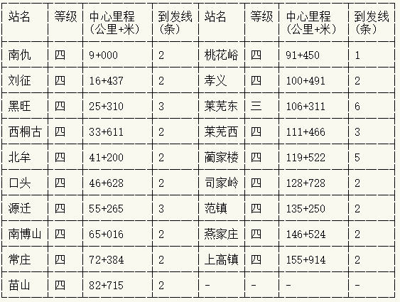 2005年辛泰铁路车站设置表