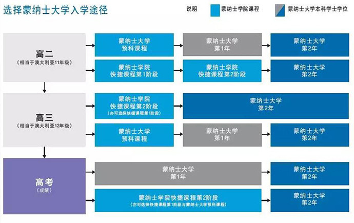 蒙纳士入学了途径