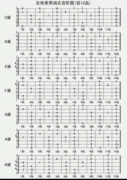 吉他常用调式音阶图