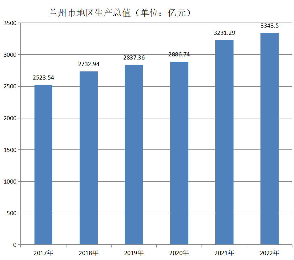 兰州市地区生产总值（2017年~2022年）变化