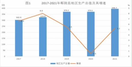 鄢陵县2017-2021年经济发展示意图