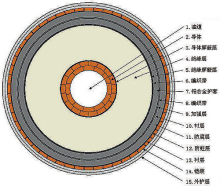 海底电缆结构