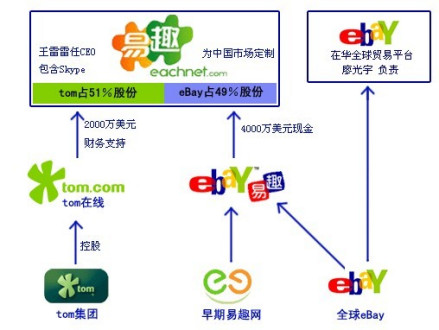 ebay-10年扩张合并历程图