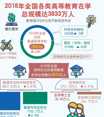 各类高等教育在学总规模达3833万人 